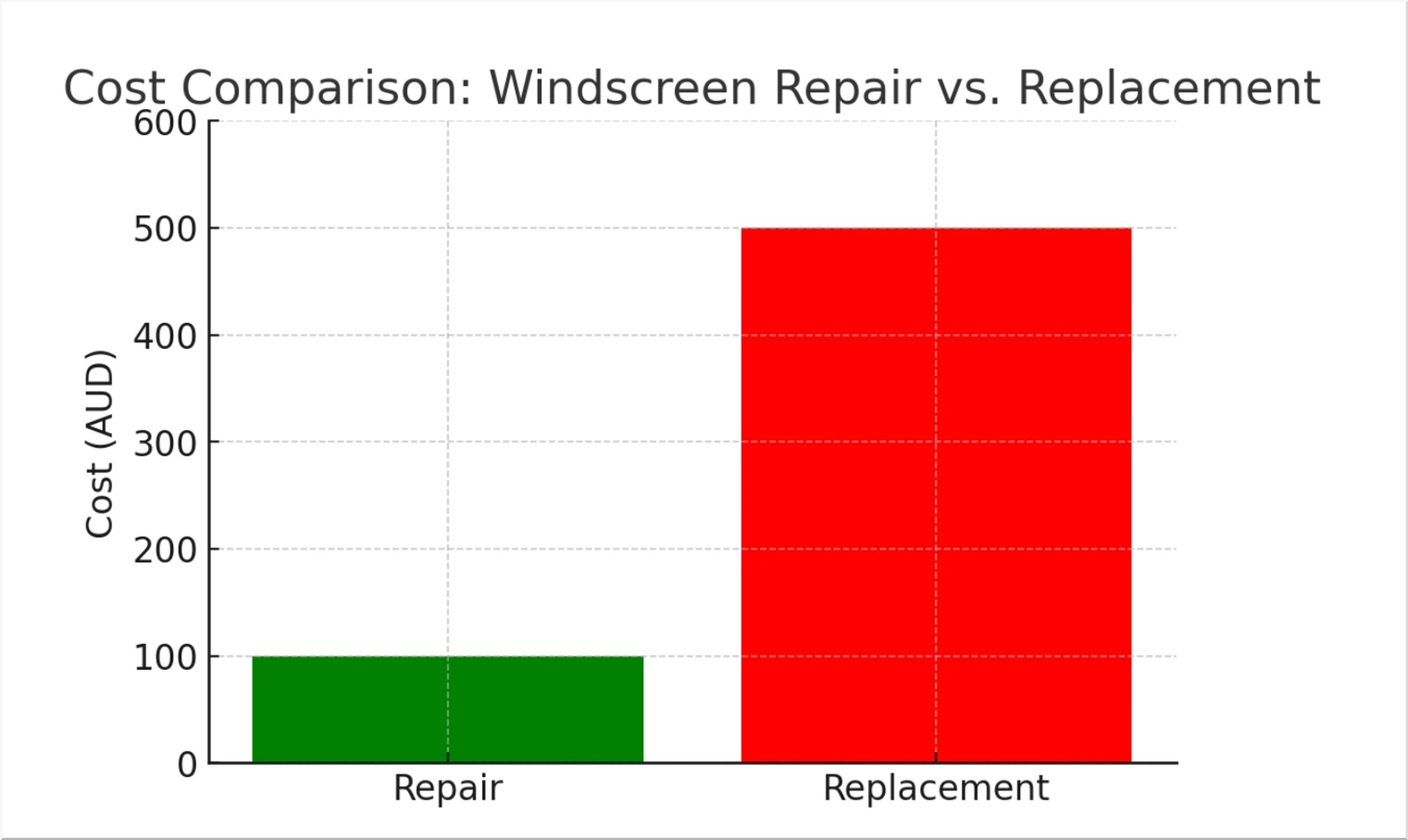 windscreen cost comparition 
